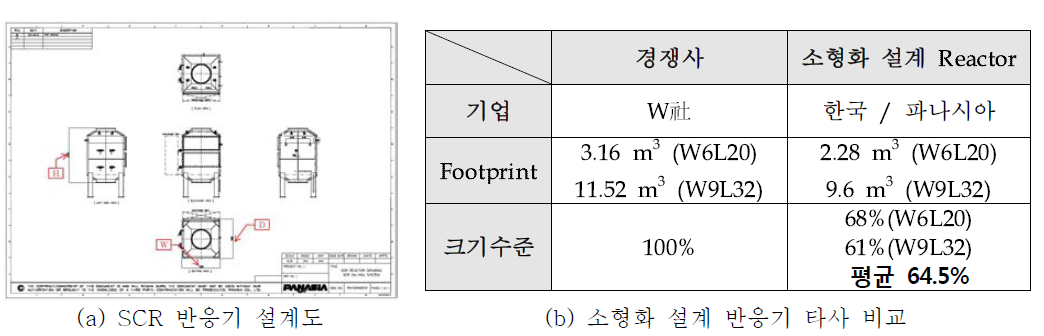 선박용 배연탈질 반응기 소형화를 위한 설계 및 타사 비교