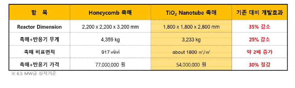 ㈜파나시아의 개발 촉매 경제성 자체분석(6.5 MW급 기준)