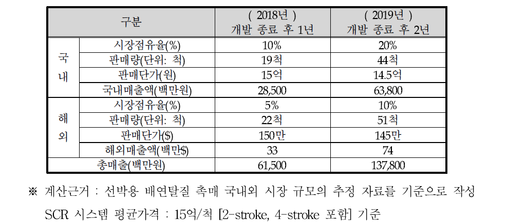 파나시아의 탈질촉매 사업 생산계획