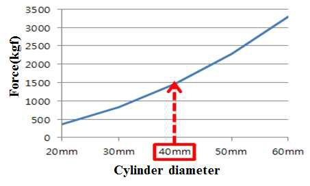 워터햄머 드릴파이프 클램핑 유압실린더 최적 설계를 위한 실린더 직경과 힘의 상관관계를 나타내는 그래프