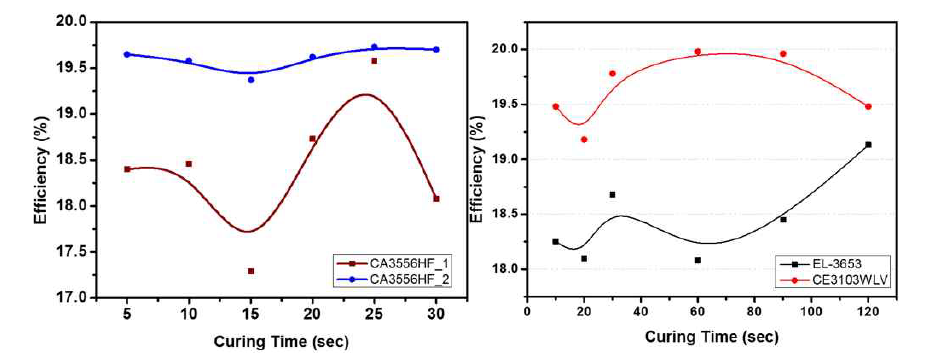 경화시간에 따른 스트링-어레이 셀의 효율변화