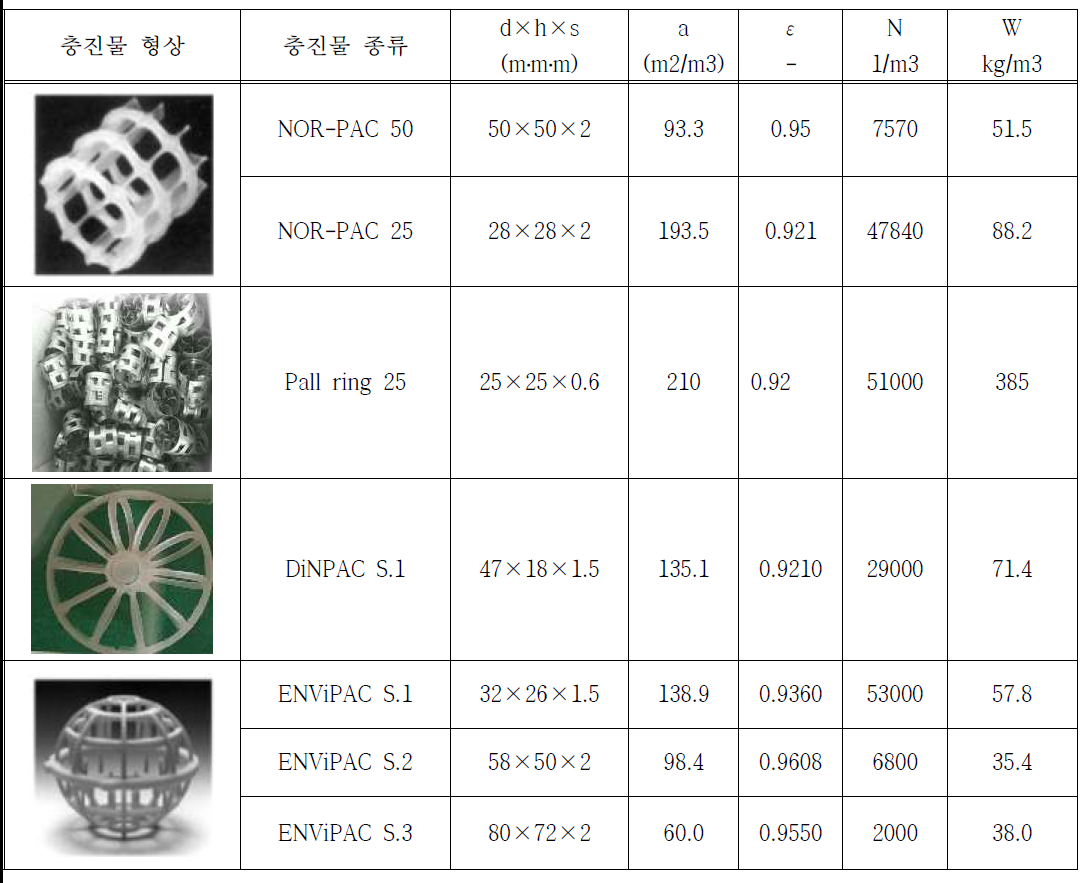 충진물 종류와 특성