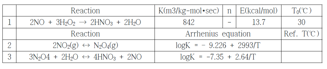 NOx와 H2O2 반응식