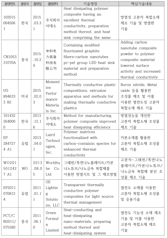 주요 선행기술 특허 내용