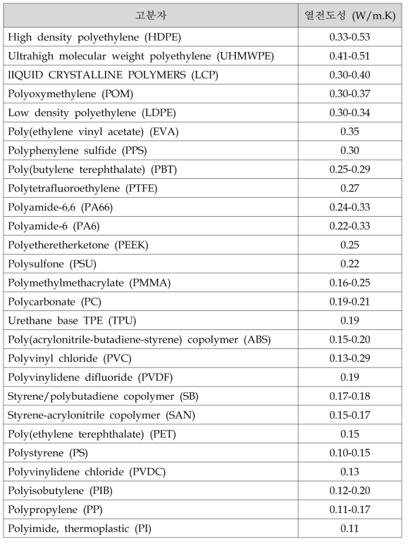 열가소성 고분자의 열전도성