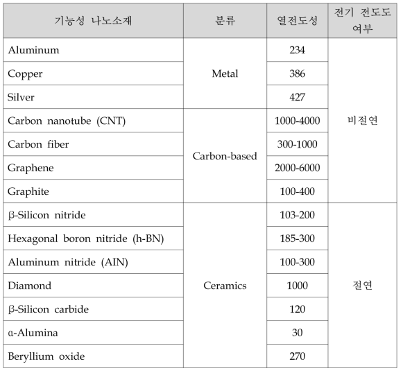 기능성 나노소재의 열전도성