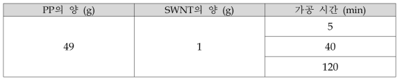 가공 시간 선정을 위해 다양한 가공 시간 별 PP/SWNT 시제품 생산