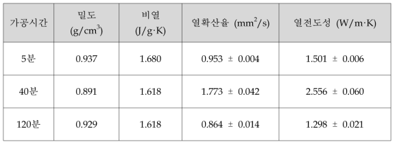 가공 시간별 PP/SWNT 시제품의 밀도, 비열, 열확산율 및 열전도성