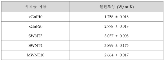 다양한 첨가물 함유 PP 시제품의 열전도성