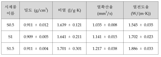 S0.5, S1, S1.5의 열전도성