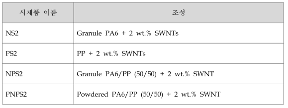시제품의 조성