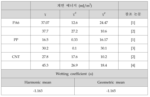 PA6, PP, CNT의 계면 에너지와 계산된 wettability coefficient