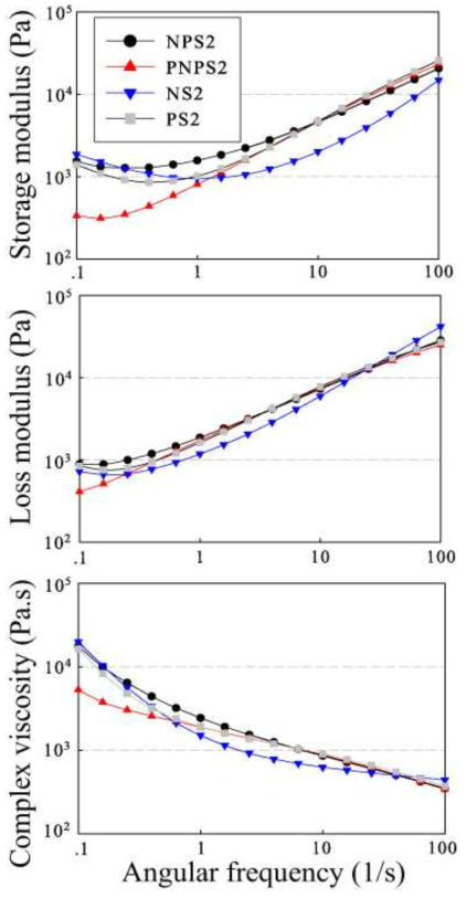 PS2, NS2, NPS2, PNPS2의 Storage, Loss modulus와 complex viscosity