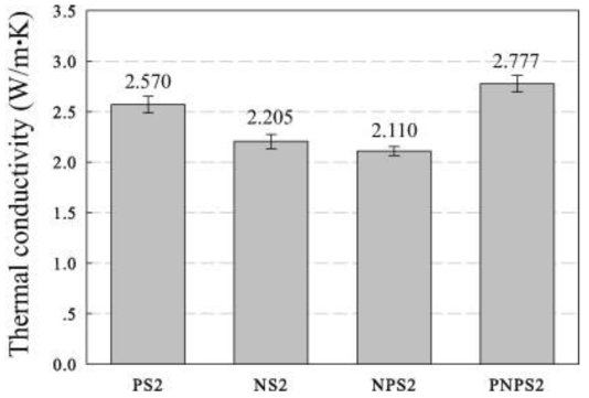 PS2, NS2, NPS2, PNPS2의 열전도성