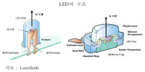 LED의 구조 및 부위 별 명칭