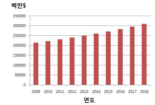 세계 화장품 시장규모 및 증가율