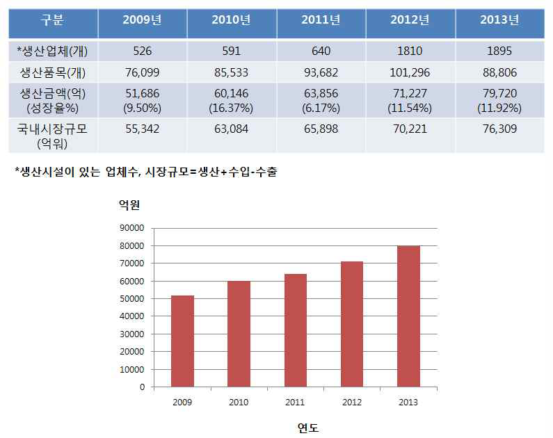 국내 화장품 시장규모