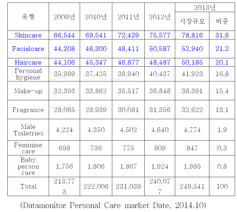 유형별 화장품 시장규모