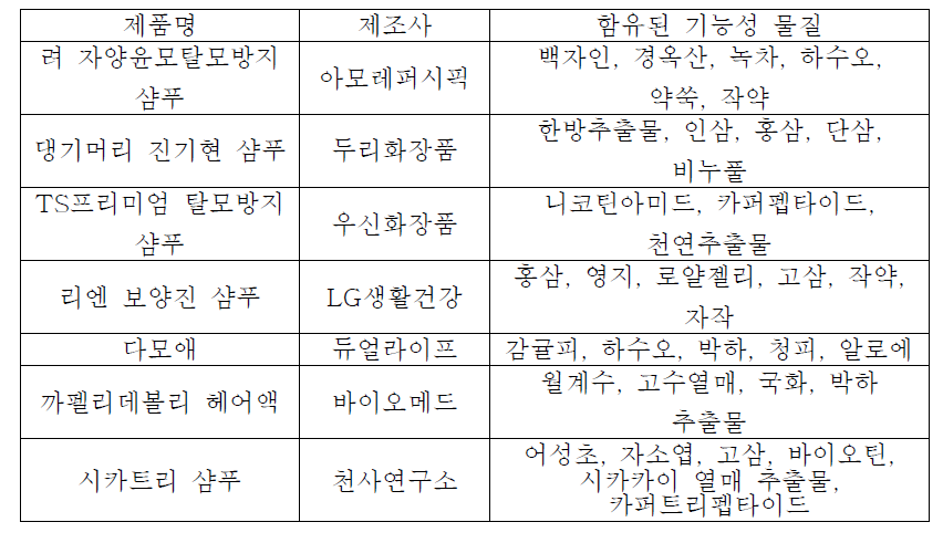 국내 탈모방지 및 발모촉진 샴푸 화장품