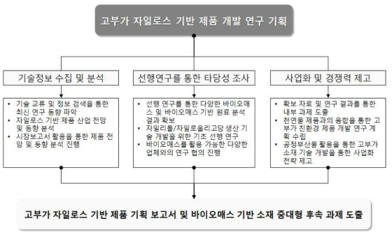 고부가 자일로스 기반 제품 개발을 위한 연구개발 추친 체계