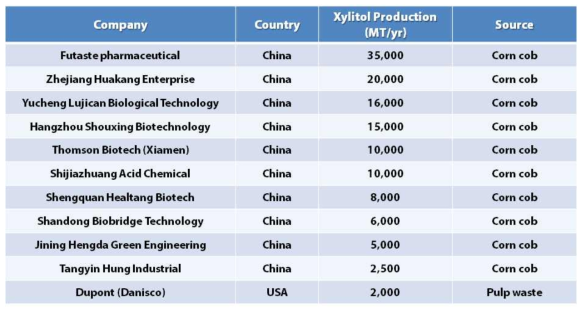 자일리톨 주요 생산 기업 현황