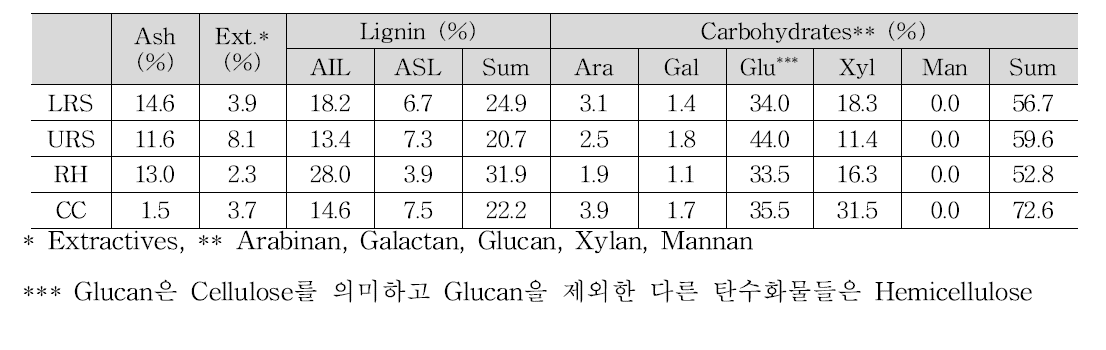 원료 조성 분석 결과