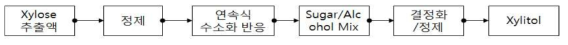 본 연구기획을 통해 제안된 저비용-고효율 자일리톨 생산 기술