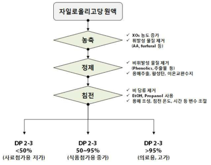 자일로올리고당 판가 상승을 위한 정제 공정 전략