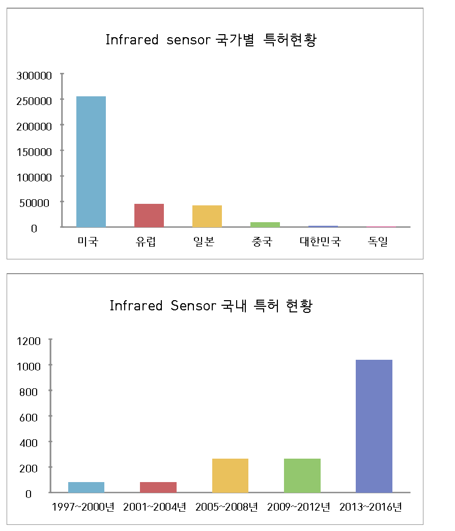 Infrared sensor 국가별 특허 현황 및 연도별 국내 특허 현황