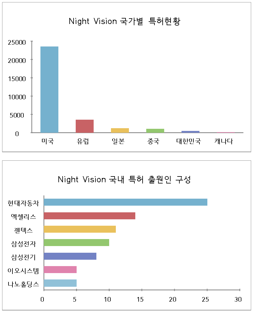 나이트 비젼 국가별 특허 현황 및 국내 특허 출원인 구성