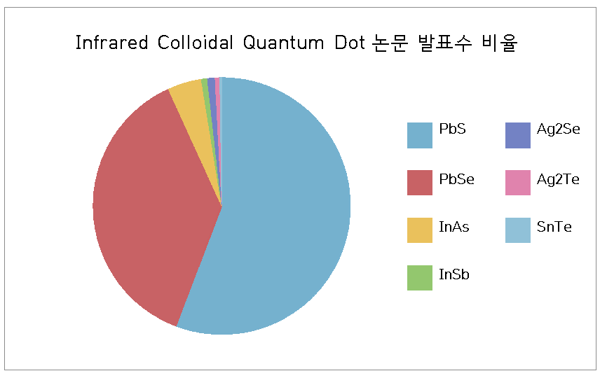 적외선 콜로이달 퀀텀닷의 논문 발표수 비율