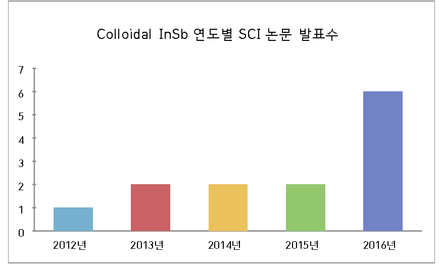 InSb 콜로이달 퀀텀닷 예시와 콜로이달 InSb 퀀텀닷의 연도별 논문 발표수