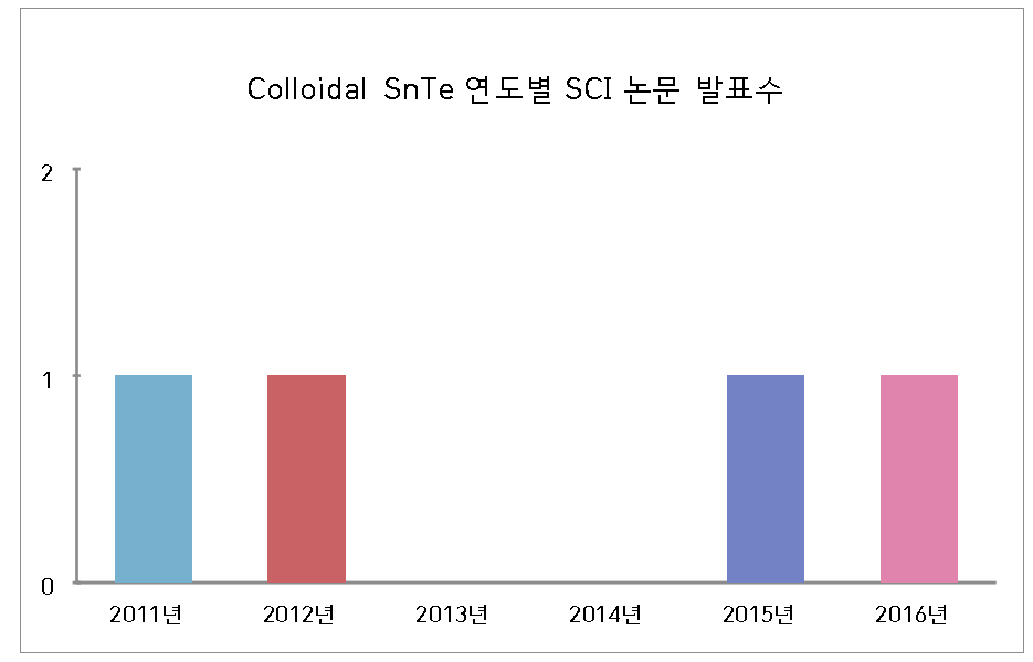 SnTe 콜로이달 퀀텀닷 예시와 콜로이달 SnTe 퀀텀닷의 연도별 논문 발표수