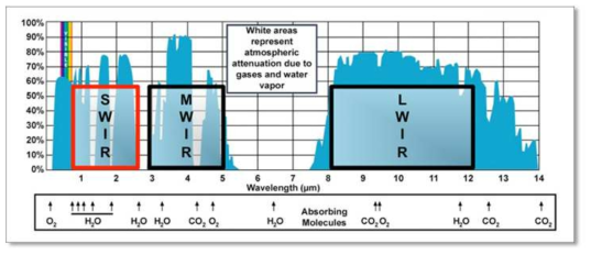 산소, 오존, 이산화탄소, 수증기 등을 뚫고 지표면에 도달하는 가시광선과 적외선 파장대역(SWIR, MWIR, LWIR)