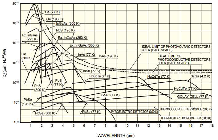 다양한 적외선 검출기의 대응 파장(spectral response)