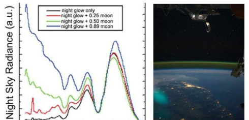 Night sky radiance