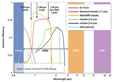 InGaAs 는 기존의 초기 3세대 나이트비전(GaAs)이상의 영역을 흡수하며 그 조성의 변화를 통해 흡수영역의 변화가 가능함