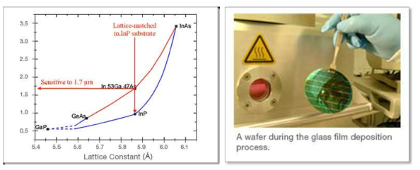 InxGa1-xAs의 lattice constant와 InP위에 단결정 InGaAs 증착