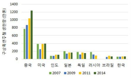 세계 주요국의 구상흑연주철 생산량 실적