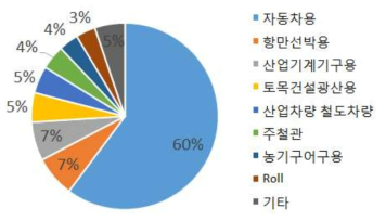 한국 구상흑연주철의 수요부문별 생산량 비율