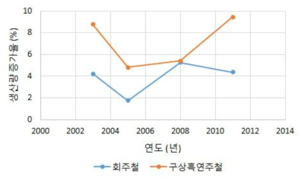 한국의 연도별 회주철, 구상흑연주철의 생산량 증가율