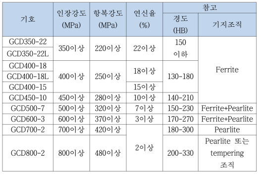 구상흑연주철의 한국산업규격