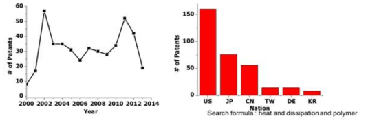 고분자 방열소재 관련 국제 특허 현황