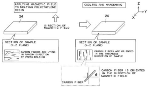 강화재의 방향성 배열을 통한 열전도도 향상 관련 특허