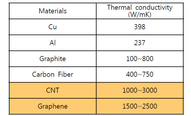 방열 고분자용 전도성 강화재 소재의 열전도도