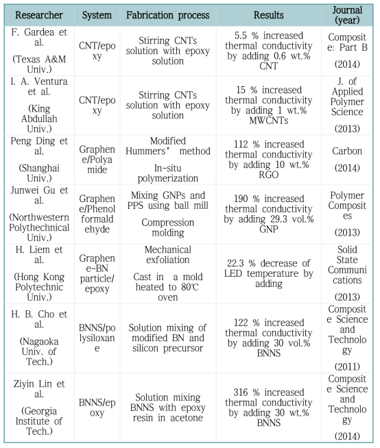 CNT, 그래핀, BNNS 등을 비롯한 나노소재로 강화된 고분자 복합재료의 열전도도 관련 최신 연구 동향
