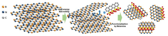 멜라민과 유성 진동밀을 통한 h-BN의 BNNS로의 박리과정