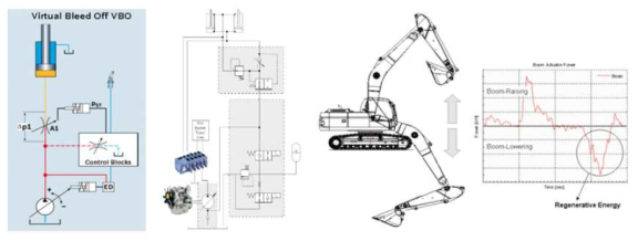 건설기계 에너지 절감 시스템의 예(VBO, PRB 시스템)