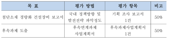 연구 평가의 착안점 및 척도