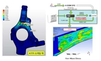 복합재 및 첨단소재의 구조 및 피로해석 예